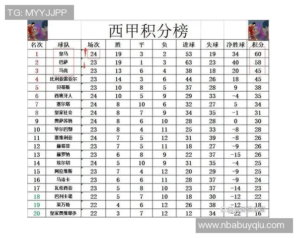 西甲争顶成功次数排行榜揭晓赫伊森以21次位列第八名